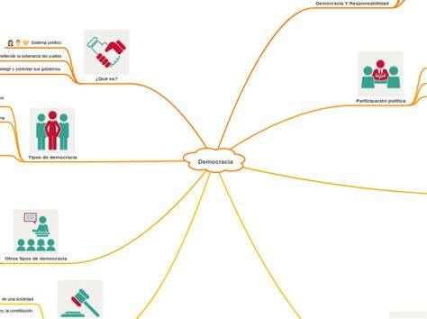 Democracia Mapa Mental