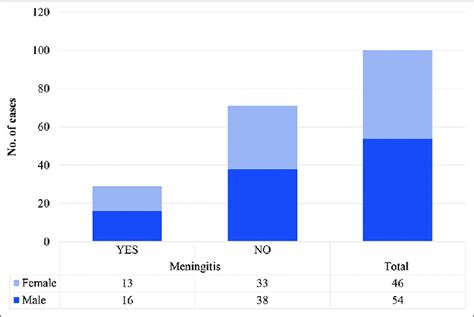 Sex Wise Distribution Of Meningitis Cases Download Scientific Diagram