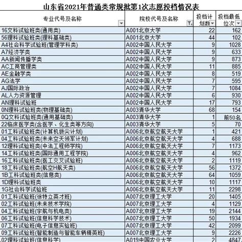 山东本科批投档线2021 2021山东本科最低投档线