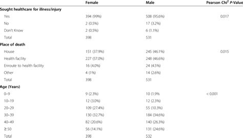 Associations Between Sex And Other Socio Demographic Characteristics