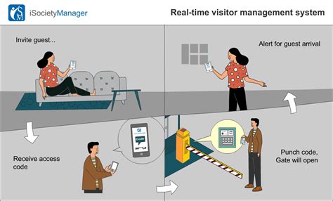 Automated Real Time Visitor Management And Access Control With Isociety