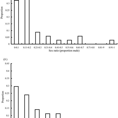 Variation In V Javana Sex Ratios Proportion Males A 34 Figs Where