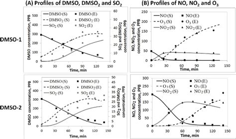 Time profiles of DMSO, DMSO 2 , SO 2 , NO x and O 3 for the ...