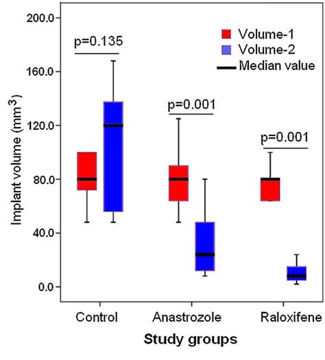 Figure 2 From Comparison Of The Effects Of Raloxifene And Anastrozole