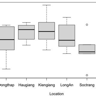 Moisture content by locations. | Download Scientific Diagram