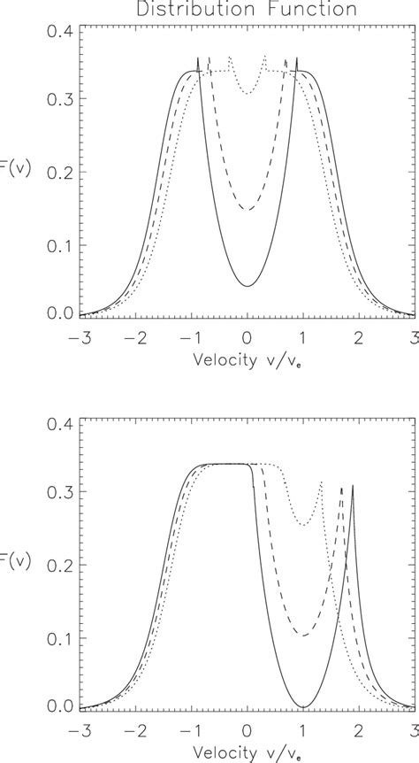 3D Electron Hole Distribution Function As A Function Of Normalized