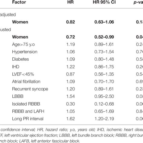 Cox Proportional Hazards Multivariate Model To Assess The Association