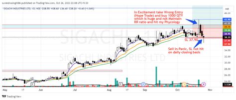 NSE SIGACHI Chart Image By Surendrasinght86 TradingView