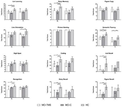 Between Group Comparison On Repeatable Battery For The Assessment Of