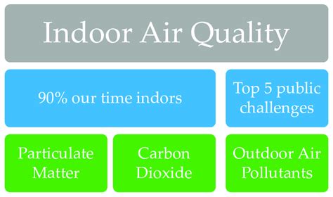 Indoor Air Quality Iaq A Critical Public Challenge Download