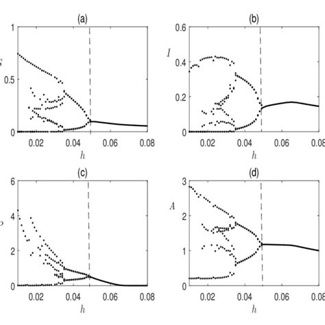 Bifurcation Diagram Of System 21 With Respect To H Rest Of The