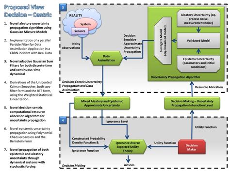 Ppt Towards A Decision Centric Framework For Uncertainty Propagation