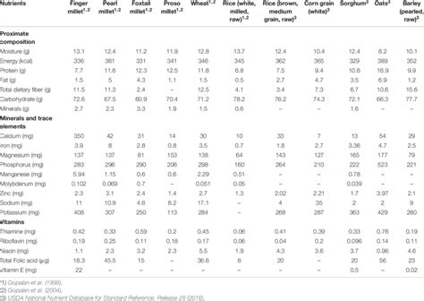 Nutritional Composition Of Main Millets In Comparison To Major