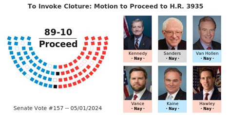 Motion To Invoke Cloture Motion To Proceed To H R Govtrack Us