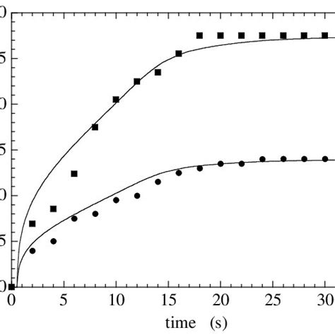 Position Of The Wave Front Observed In The Fim Experiment Versus Time