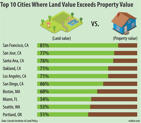 Top Cities Where The Land Is Worth More Than The Buildings Real