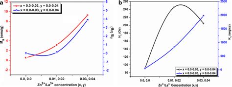 Variation Of A Saturation Magnetization Ms And Magnetic Moment Nb