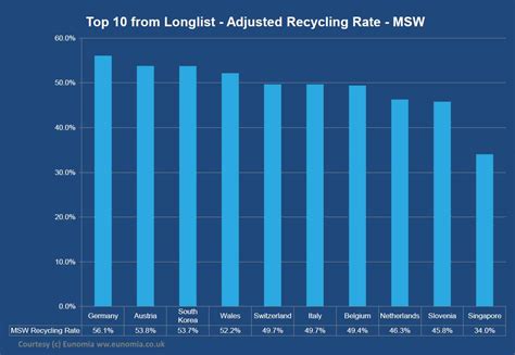 World Recycling Statistics Top List Of Recycling Countries