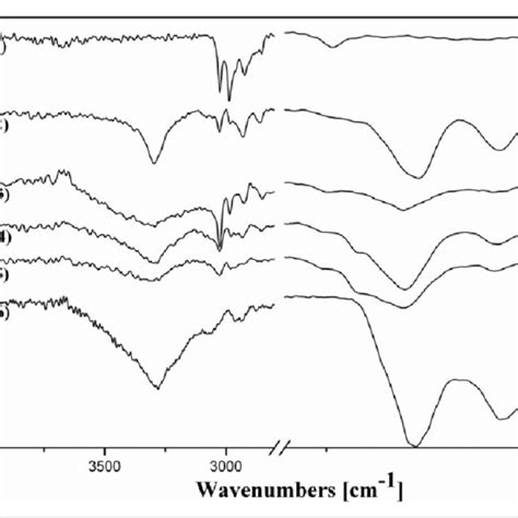 Variation Of α Helix β Sheet β Turn And Random Structures In Download Scientific Diagram