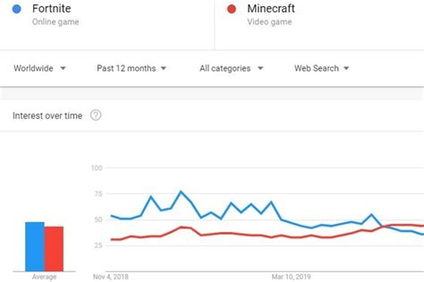 Minecraft Vs Roblox Popularity Graph