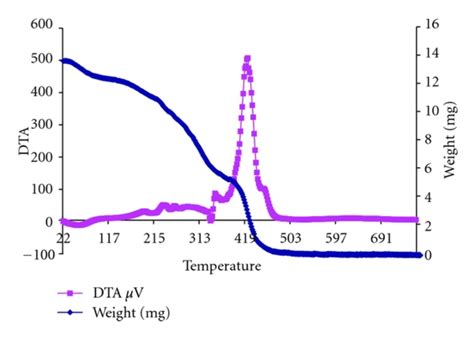 Thermal Gravimetric Tg And Differential Thermal Analysis Dta Curves