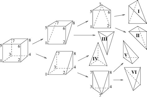 Subdivision Of A Hexahedral Cell Into Six Tetrahedra Download Scientific Diagram