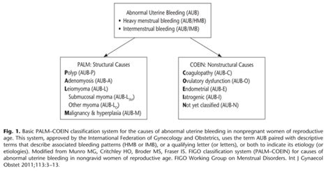 Abnormal Uterine Bleeding The Basics — Creogs Over Coffee