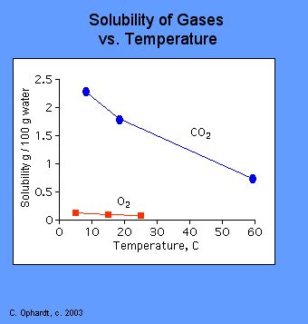 Solubility