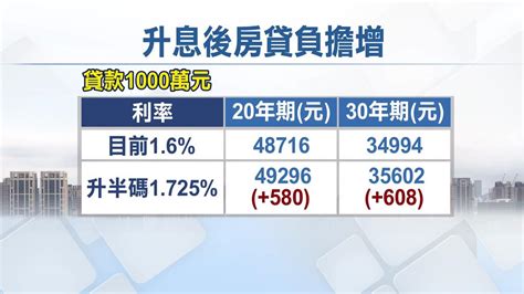 央行升息半碼！房貸利率創6年新高 30年期月增608元