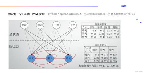 Ai算法工程师 09机器学习 概率图模型（三）隐马尔可夫模型 Hmm 机器学习概率模型整体概览图 Csdn博客