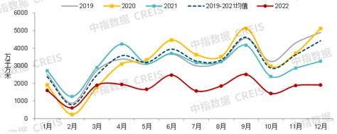 中国房地产市场2022总结and2023展望城市价格住宅