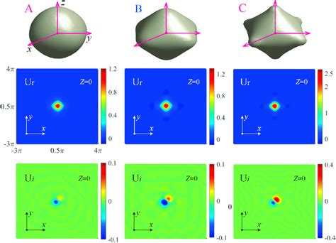 Typical Profiles Of 3D Fundamental Gap Solitons Profiles Of An Unstable