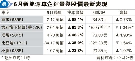 內地新能源車6月銷售報捷 20240703 經濟 每日明報 明報新聞網