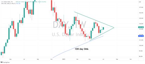 Fx Markets Analysis Dxy Jpy Aud Mxn Cnh Eur Go Markets