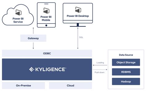 Power Bi Kyligence The Intelligent Olap Platform Kyligence