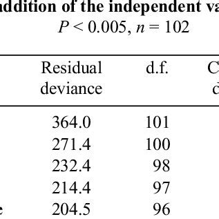 Significant Change In Model Deviance Distributed As