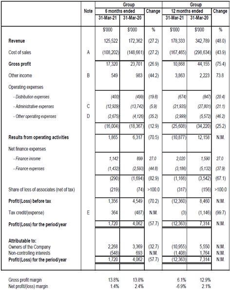 Latest Financials Csc Holdings Limited