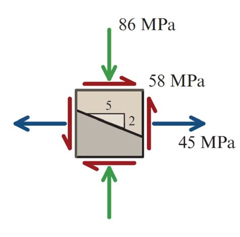 Solved For The Shown D Stress Element Use The Stress Chegg