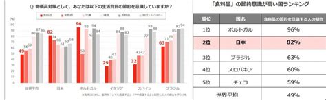 日本人の約8割は「食料品が今後値上がりすると思う」と回答 世界平均の約14倍 インフレとビジネスパーソンのランチ傾向について調査 2023