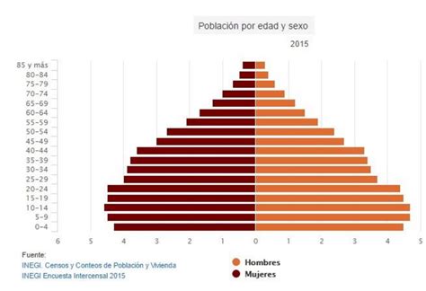 Unadm AnÁlisis De La PoblaciÓn En MÉxico