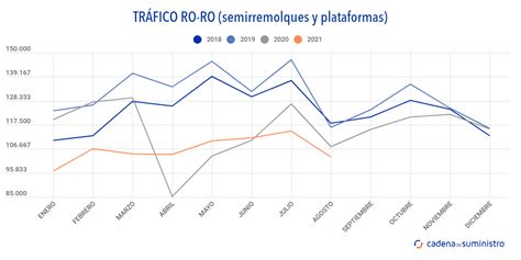 El tráfico ro ro se mantiene sólido en agosto