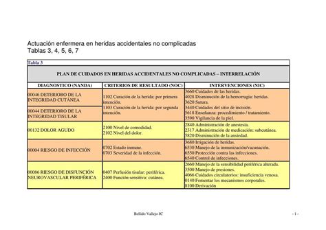 Deteriorio Integridad Cut Nea Y Tisular Dolor Agudo Riesgo De Infecci N