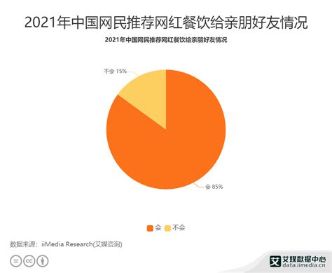 餐饮行业数据分析：2021年中国85网民会推荐网红餐饮给亲朋好友财经头条