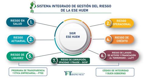 Sistema Integrado De GestiÓn De Riesgos