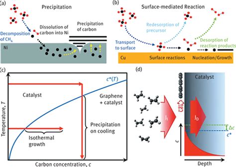 Controlled Chemical Synthesis In CVD Graphene