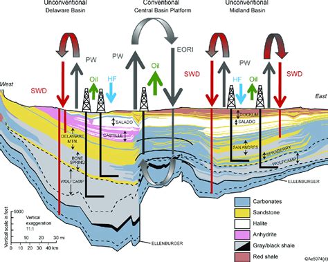 East−west cross section along the southern margin of the Permian Basin ...