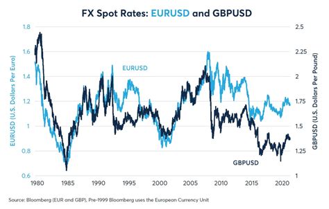 Pound To Dollar Valeria Heinz