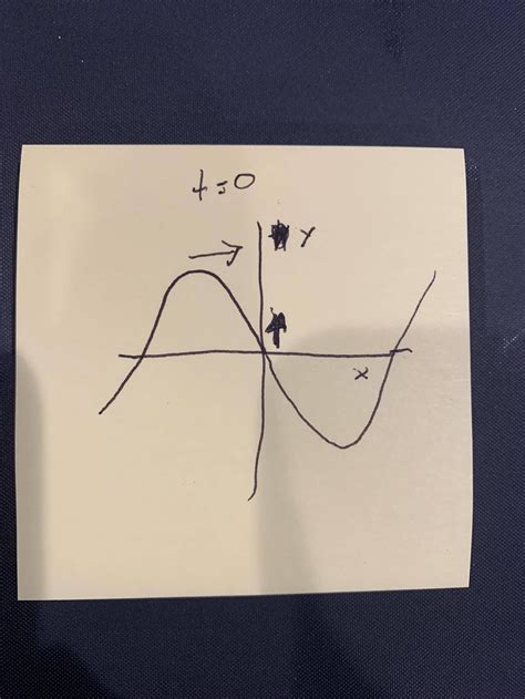 Why Does The Sine Wave Graph Gets Inverted When We Put T 0 In A Sin