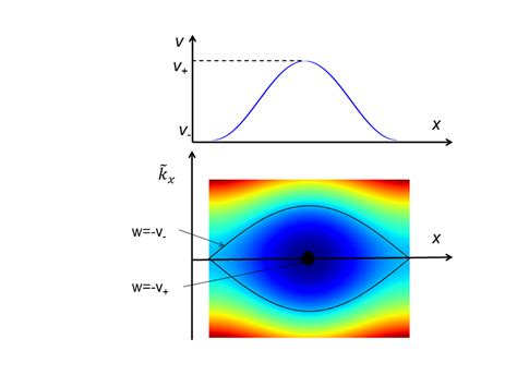 Island Shape For A Sinusoidal Zonal Velocity V X Cos X The Flow