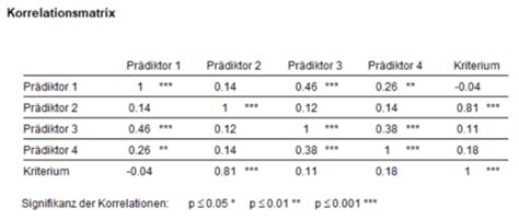 Grundlagen Der Multiplen Linearen Regression Elearning Methoden Der